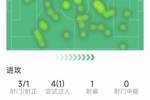 奥尔莫本场数据:3射1正,1次失良机,4次过人1次成功,1次抢断