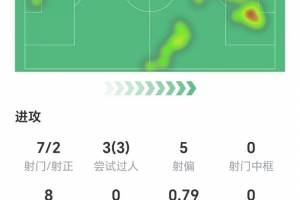 梅开二度,埃基蒂克数据:7射两正,3次过人成功,获评9分