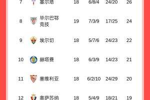 西甲半程积分榜:巴萨榜首领先皇马4分,马竞多赛两场与黄潜同分