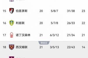 再见铁锤?西汉姆1-2森林输掉保级直接对话,落后7分深陷降级泥潭