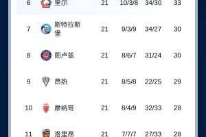 有悬念吗?法甲积分榜:巴黎先赛输球只领先2分,朗斯第二
