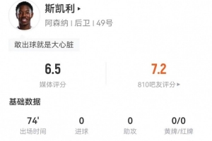斯凯利本场踢后腰数据：6对抗3成功+2犯规2造犯规 获评6.5分